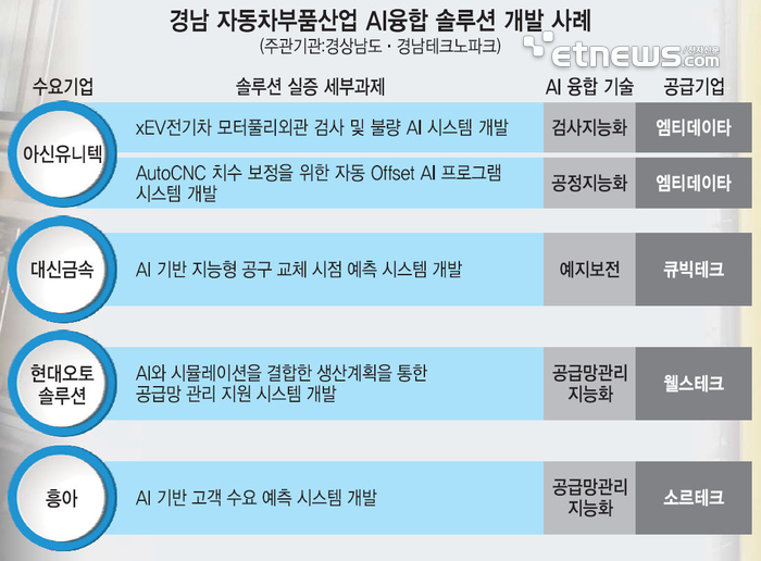 경남 자동차부품산업의 AI융합 솔루션 개발 사례(주관기관=경상남도·경남테크노파크)