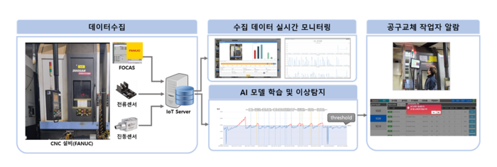 AI를 활용한 공구이상 탐지 개념도 (사진=큐빅테크)